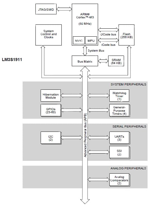 TI’s Stellaris 1000 block diagram